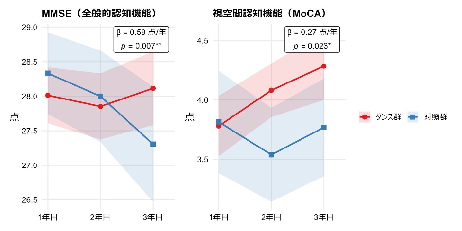 図1 ヒップホップダンス継続群と対照群における認知機能の変化