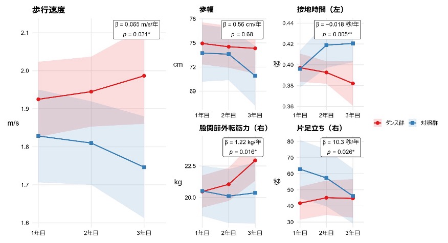 図2 ダンス継続群と対照群における歩行関連指標の推移